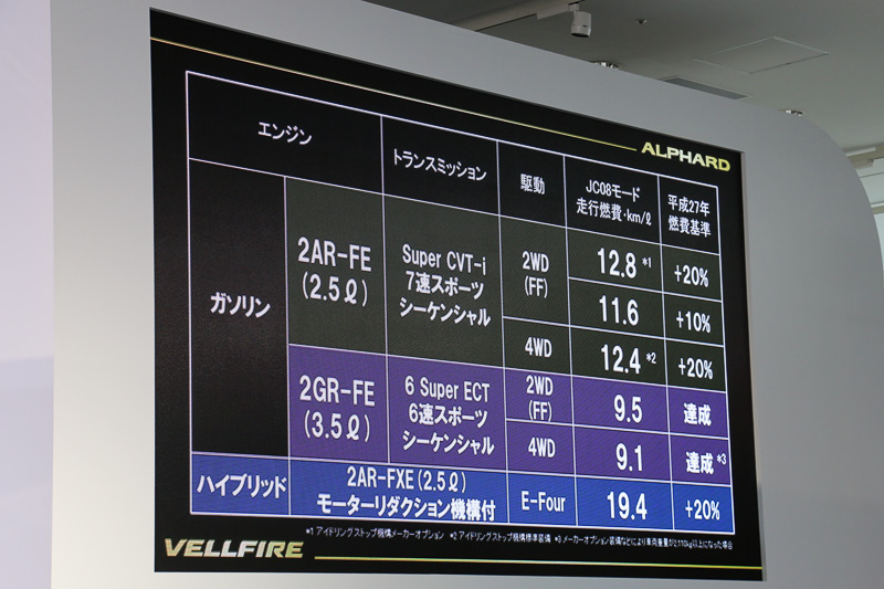 パワートレーンや駆動方式なども多彩にラインアップ