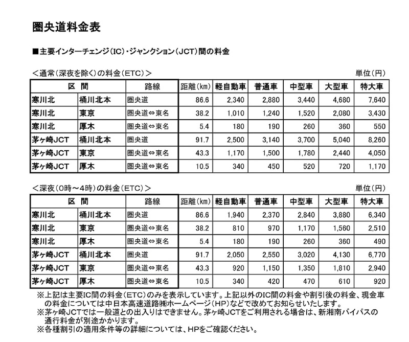 開通区間と周辺IC/JCT間の料金表