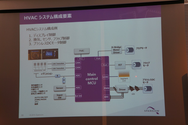 Spansion 自動車事業部事業部長の赤坂伸彦氏のプレゼンテーションスライド