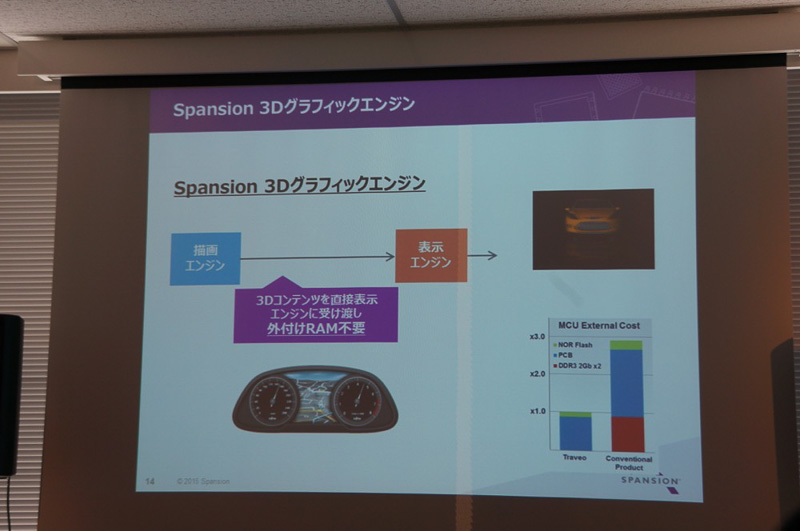Spansion 自動車事業部事業部長の赤坂伸彦氏のプレゼンテーションスライド