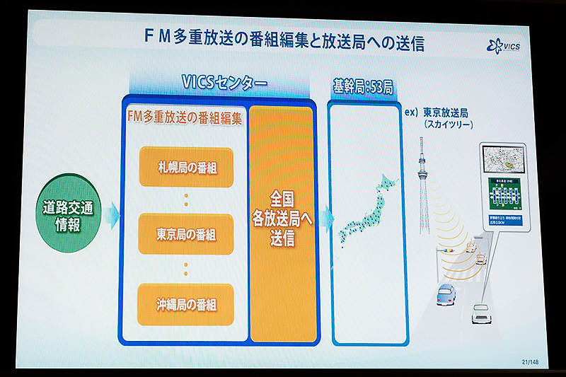 FM多重放送の仕組み