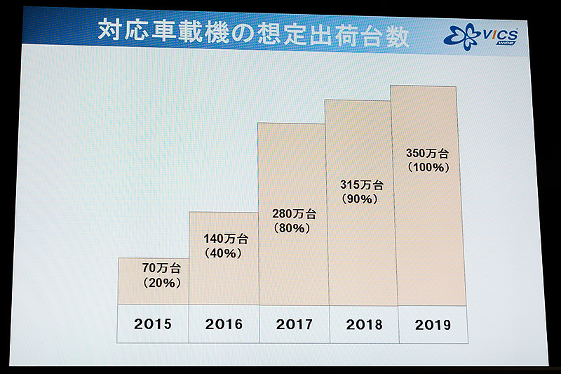 VICS WIDE対応ナビの想定出荷台数