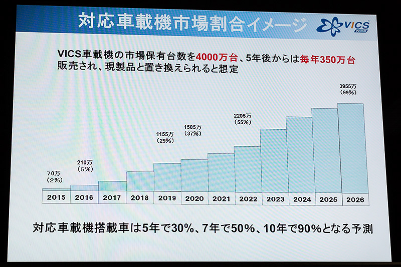 VICS WIDE対応ナビの想定市場割合。2026年にはほぼすべてが対応機器に置き換わると想定している