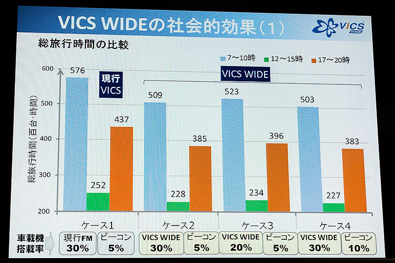 VICS WIDE対応ナビの普及により総旅行時間は1割あまり短縮されることが見込まれている