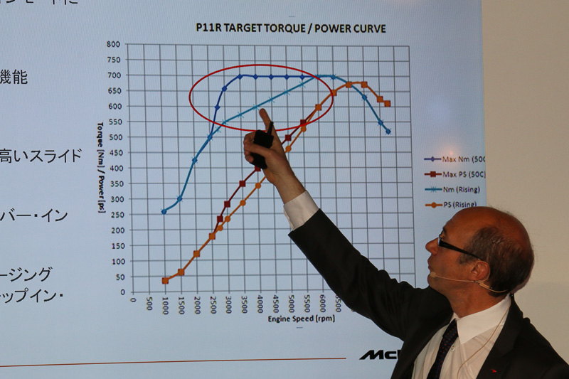 50％を刷新したという「M838TL」エンジンは、その気になれば2500rpmから大きなトルクを発生させ、3500rpmで700Nmの最大トルクに達することが可能だが、これを敢えて下げ、最高出力の発生とリンクさせた特性を採用。上昇トルク曲線を得ることで“常に加速している”という感覚が得られ、ドライバーズエンゲージメントが高められると語る