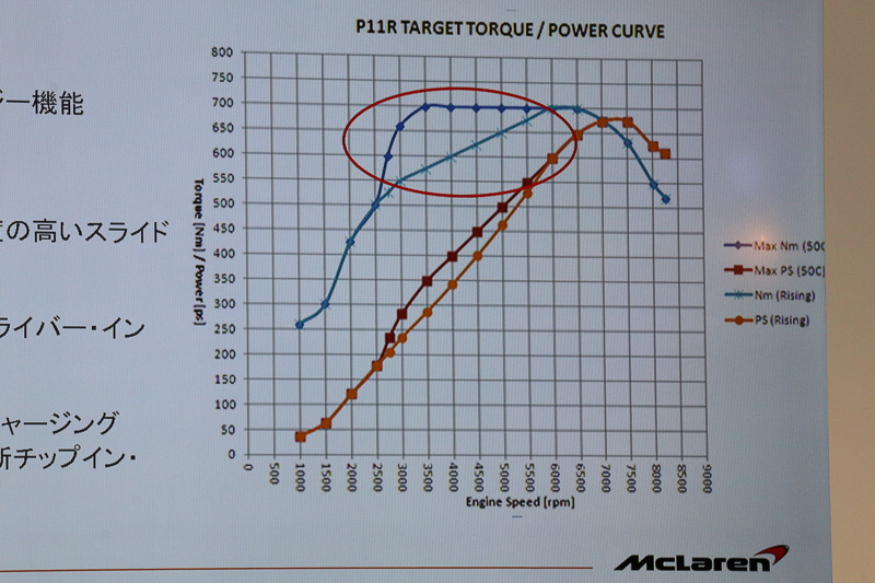 50％を刷新したという「M838TL」エンジンは、その気になれば2500rpmから大きなトルクを発生させ、3500rpmで700Nmの最大トルクに達することが可能だが、これを敢えて下げ、最高出力の発生とリンクさせた特性を採用。上昇トルク曲線を得ることで“常に加速している”という感覚が得られ、ドライバーズエンゲージメントが高められると語る