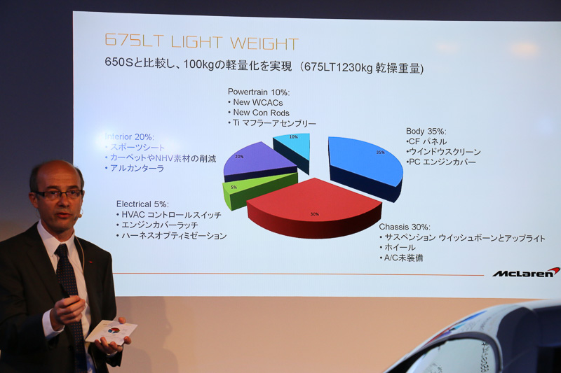ゲイトン氏が「最も重要であり、かつ最も大変である」と語る軽量化では、ウインドーガラス類の薄板化、歴代マクラーレンモデルで最軽量というホイールの採用、ボディーパネルにおけるカーボン化の追究などにより、650Sから100kg軽くなった1230kgを達成