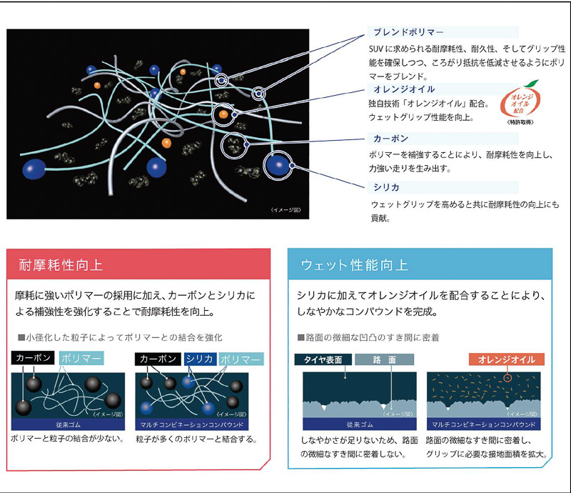 新開発した「マルチコンビネーションコンパウンド」