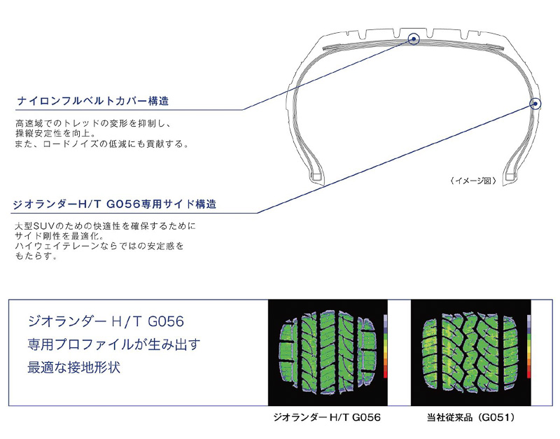 高速走行時の快適性と安定感などトータル性能を高めるための専用構造とプロファイルを採用
