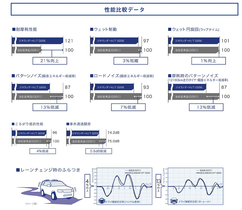 各種性能比較データ