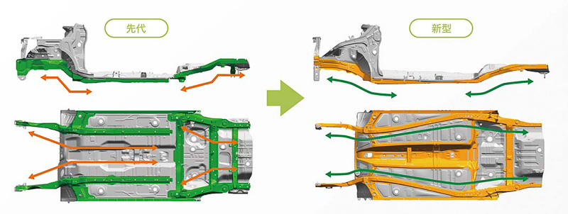 フロア下で前後の骨格を繋げることで、強固で安全なボディーとしつつ軽量化にも貢献