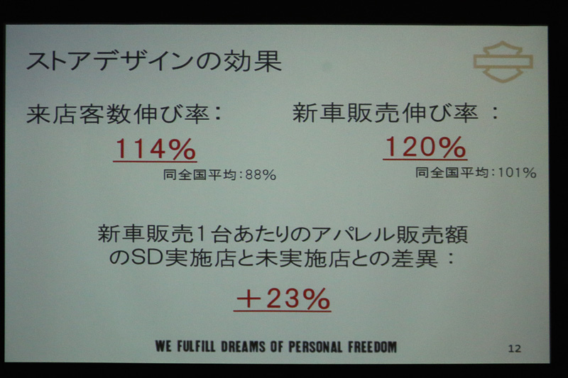 「ストアデザインプロジェクト」の導入効果など