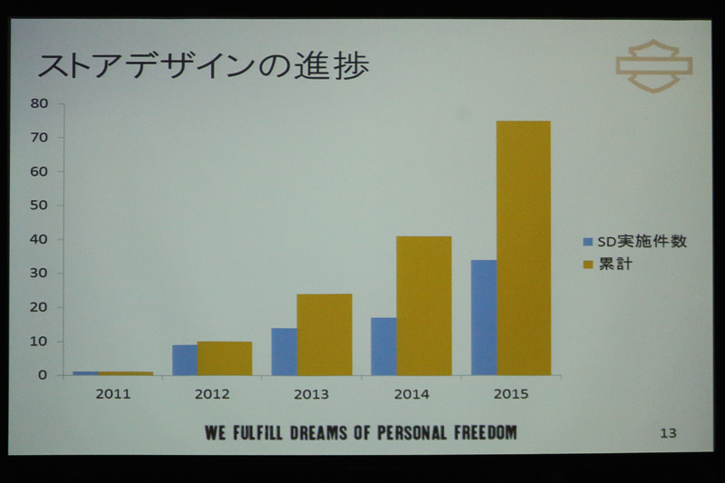 「ストアデザインプロジェクト」の導入効果など