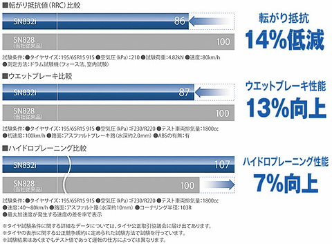 ファルケン、高い排水性でウェット性能13％アップの「SINCERA