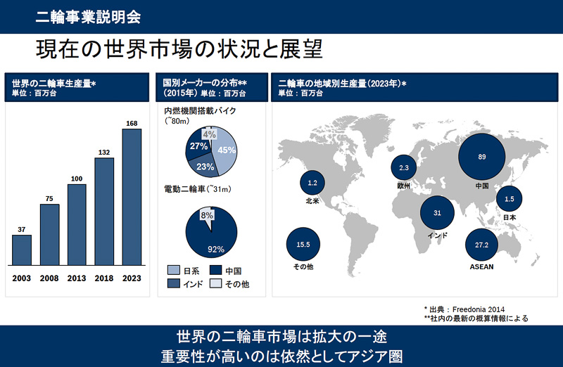 バイクの人気が低迷している日本国内の状況からはピンとこないかもしれないが、アジアの新興国を中心に2輪車の需要はますます高まっていく傾向。各国の生産台数を見ればそれは一目瞭然。ボッシュの新ビジネスユニットが扱うのは、2輪車だけでなく3輪車、水上バイクなどもある