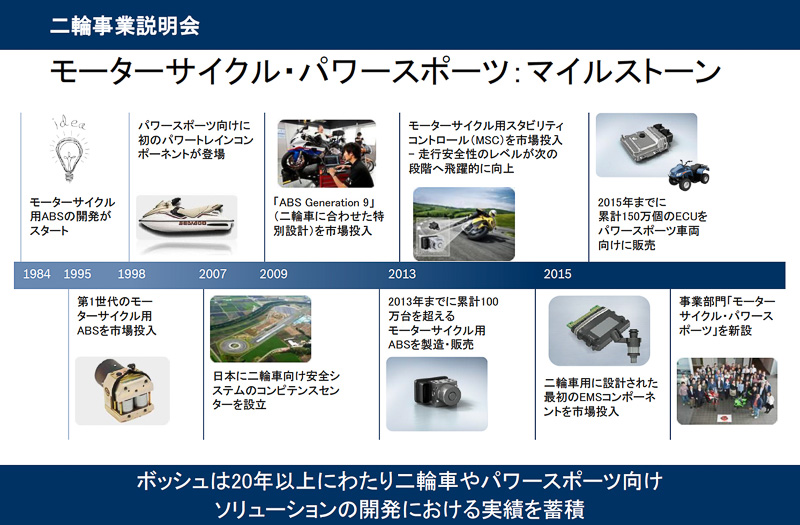 新ビジネスユニットといっても母体がボッシュグループなので、すでに長い歴式で培った経験と世界中にネットワークを持っている。本拠地は4つの大手2輪車メーカーが集まる日本となっており、新設されたモーターサイクル・パワースポーツが扱うのは新しい世代の安全な2輪車を作るための技術だ