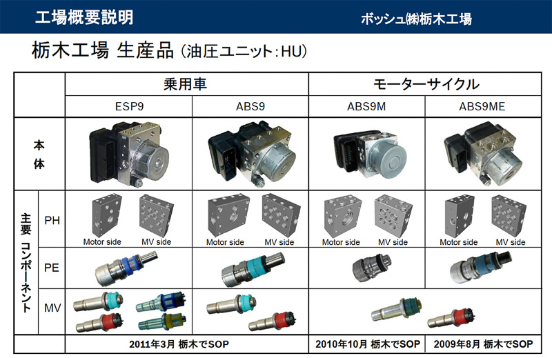 ABSは複数のパーツから構成されている。栃木工場では油圧経路や各パーツが組み込まれるハウジングの生産と組み立てを行う