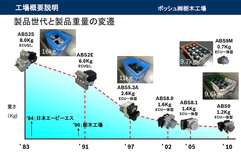 ボッシュのABSは世代が進むにつれて高性能化するだけでなく、製品のサイズと重量が大幅にコンパクト化。1983年に作られた第2世代のABSと現行の第9世代のABSを比較すると、第2世代はECUを持たない構造で重量は8kg、第9世代はECU一体型でも1.2kgという違いがある
