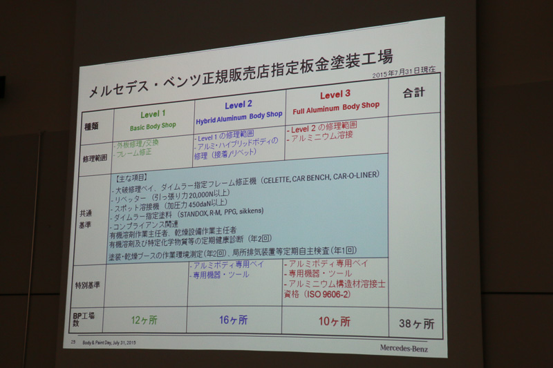 指定BP工場は、スチールボディー専門のレベル1から、フルアルミボディーの修理依頼も可能なレベル3まで3段階。全国に計38個所が存在する