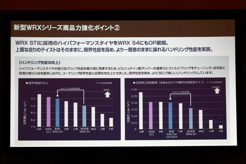 WRX STIに採用する245/40 R18のハイパフォーマンスタイヤを「2.0GT-S EyeSight」グレードにオプション設定
