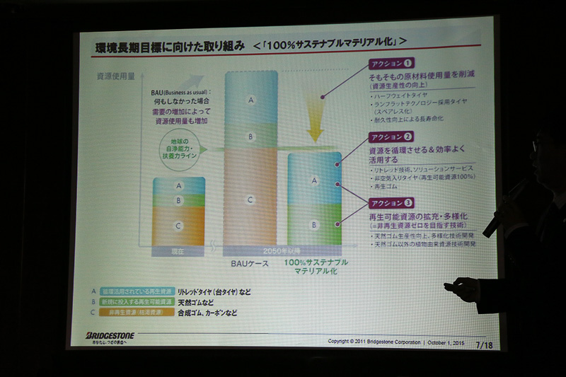 このまま消費量だけが増えていくと地球が持つキャパシティを確実に超えてしまう。そこで100％サステナブルマテリアル化に向けたアクションとしては、原材料の使用量を減らすことから始まり、再利用による資源の循環などを行う