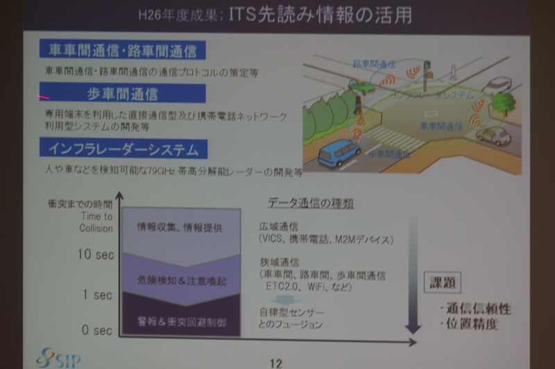 ITS先読み情報の活用