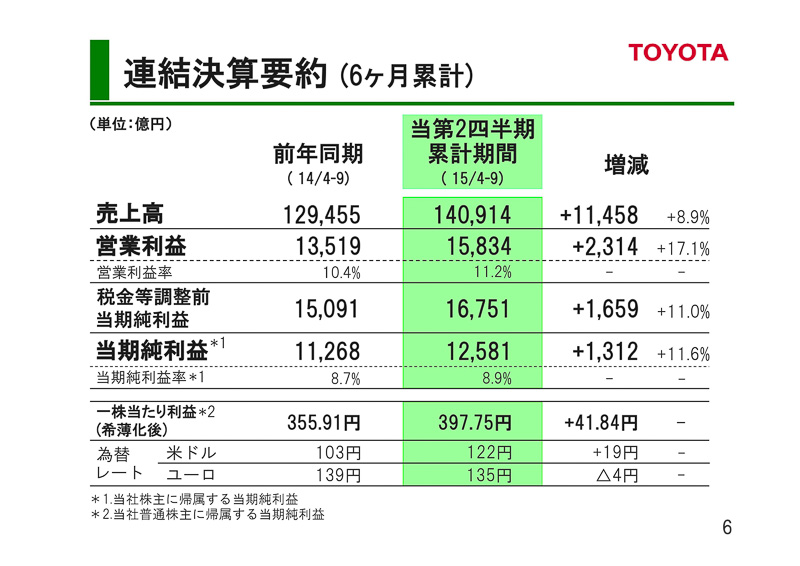 2016年3月期 第2四半期決算のプレゼンテーション資料