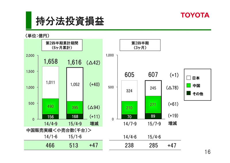 2016年3月期 第2四半期決算のプレゼンテーション資料