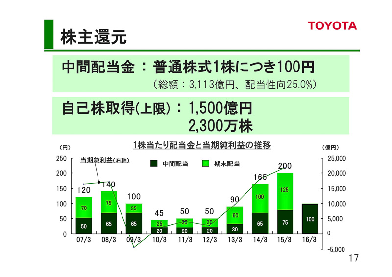 2016年3月期 第2四半期決算のプレゼンテーション資料
