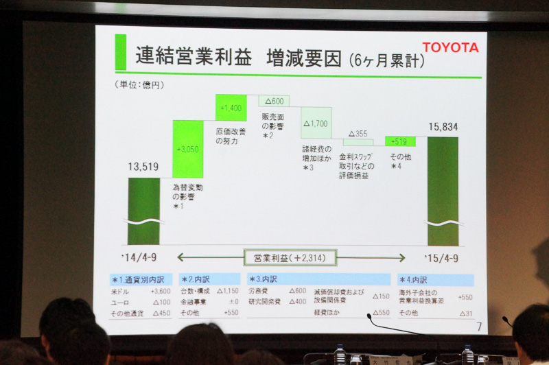 営業利益1兆5834億500万円の内訳。為替による増益の影響が大きかった
