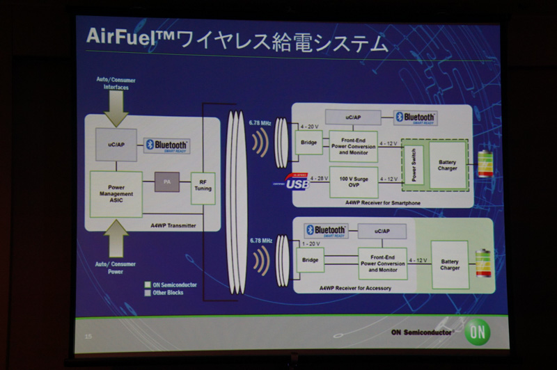 かつてA4WPと呼ばれていたワイヤレス給電向けのソリューション