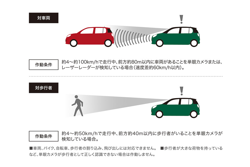 車両や歩行者とぶつかる危険がある場合にブザー音などで知らせる「衝突警報機能」