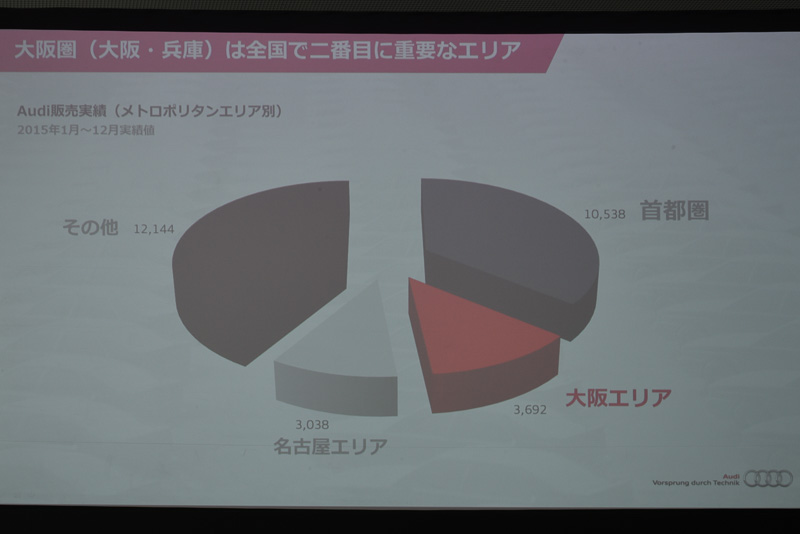 大阪エリアの販売台数