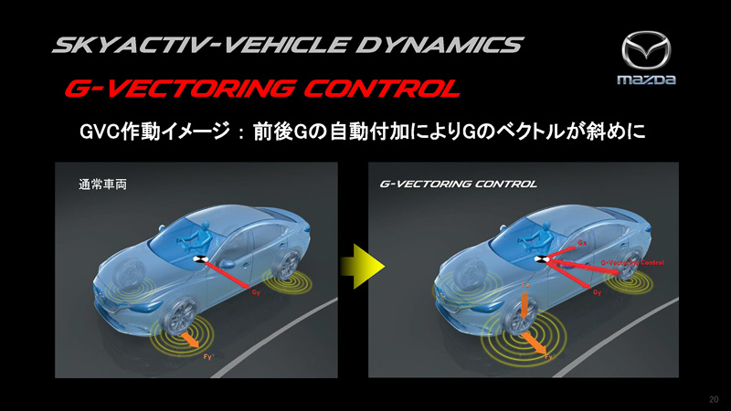 G ベクタリング コントロール作動イメージ