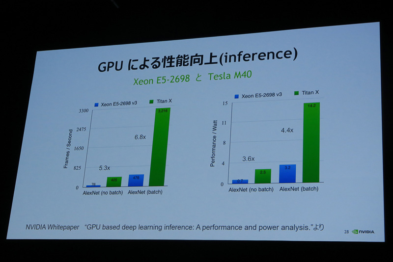 ディープラーニング（推論）における、CPUとGPUの処理速度の違い