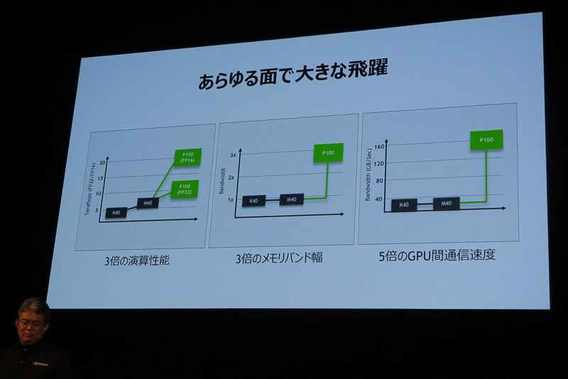過去の製品とTESLA P100のパフォーマンス比較