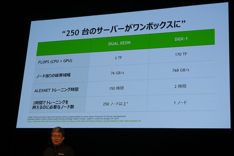 TESLA P100を搭載したNVIDIAブランドのサーバーである「NVIDIA DGX-1」は、デュアルXeonサーバー250台分の性能を有するとの説明