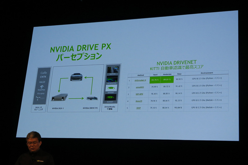 NVIDIAが車載コンピュータとして提供する「NVIDIA DRIVE PX」。ベンチマークでも優秀な成績を残している
