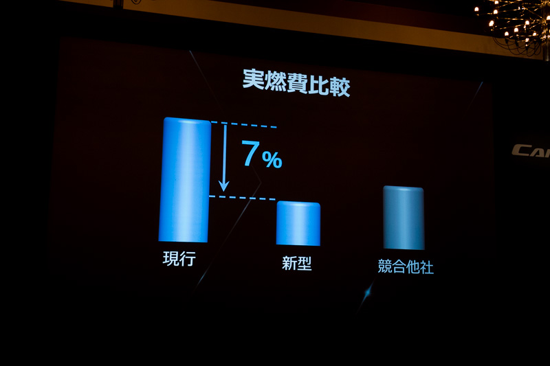実燃費は7％向上