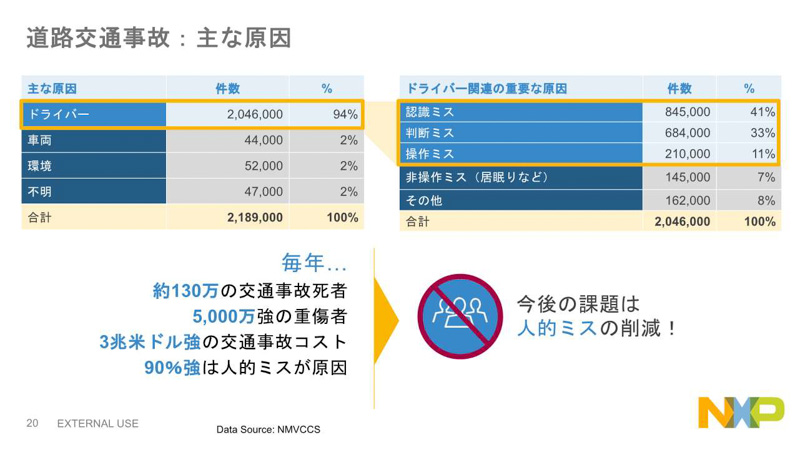 NXPの日本における売り上げの65％が自動車向け