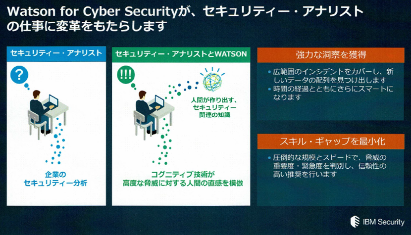 十分に訓練したWatson for Cyber Securityはの調査やレスポンスタイムを大幅に削減し、セキュリティアナリストの仕事を変革する