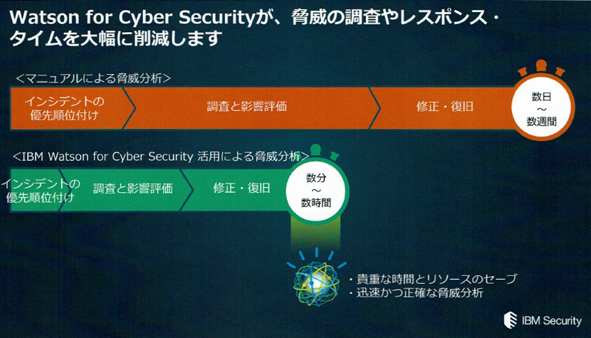 十分に訓練したWatson for Cyber Securityはの調査やレスポンスタイムを大幅に削減し、セキュリティアナリストの仕事を変革する