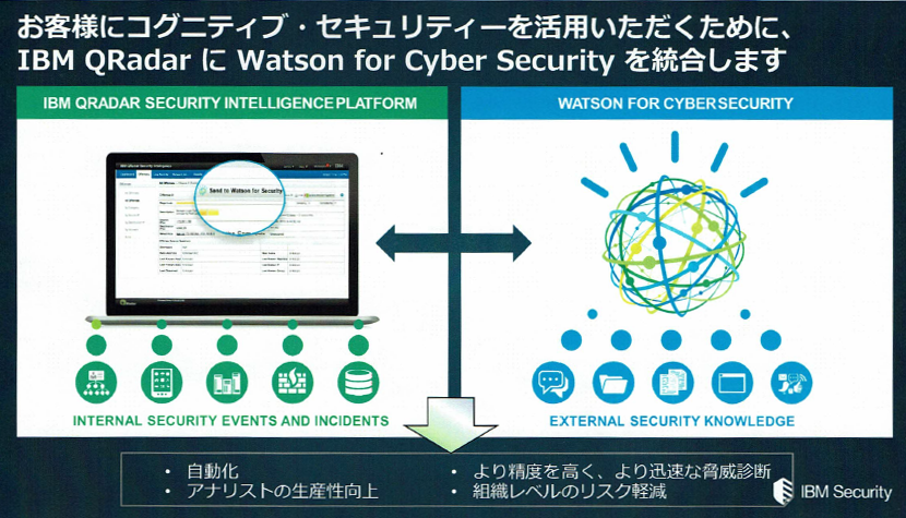 Watson for Cyber SecurityはIBM QRadarに統合される