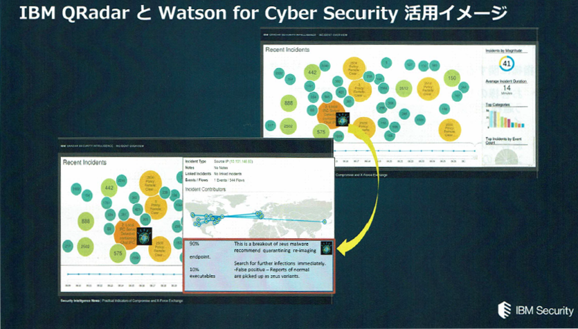 Watson for Cyber SecurityはIBM QRadarに統合される