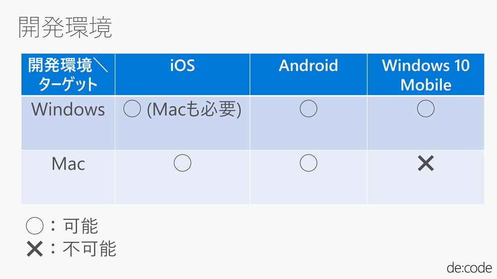 各OSのアプリ開発をするには、開発環境をWindowsにするのか、Macにするのか選択する必要がある。Windows環境でiOSの開発もできるが、ビルドにはMacが必要になる。Androidに関しては、WindowsでもMacでも行える