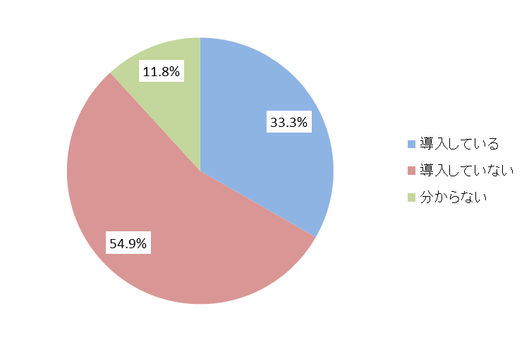 ランサムウェア対策の導入状況
