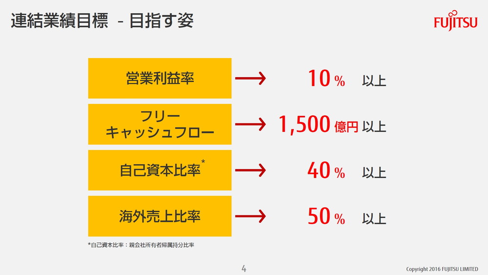 営業利益率10％以上を目標として掲げている