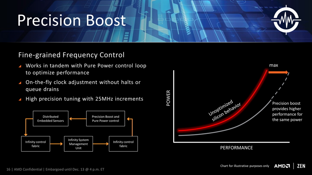 Precision Boost（AMD Ryzen発表会 New Horizonの資料より）