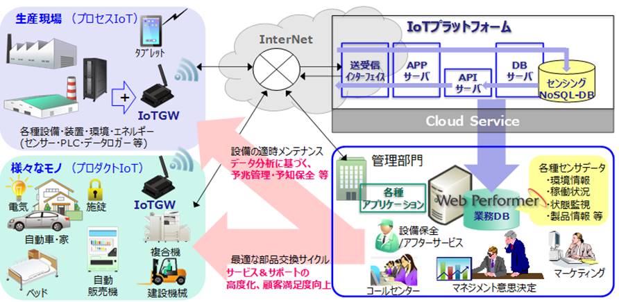 IoT向けPoCサービスのシステム概要図