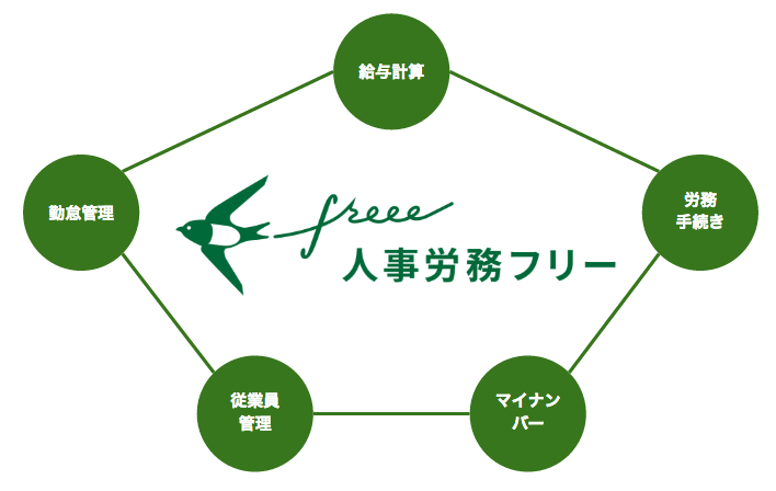 「人事労務 freee」